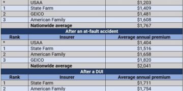 Finding cheap car insurance, and how to lower your quote | Insurance ...