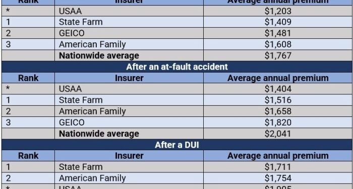 Finding cheap car insurance, and how to lower your quote | Insurance ...