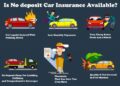 Very Cheap Car Insurance No Deposit Online | Just at YAI