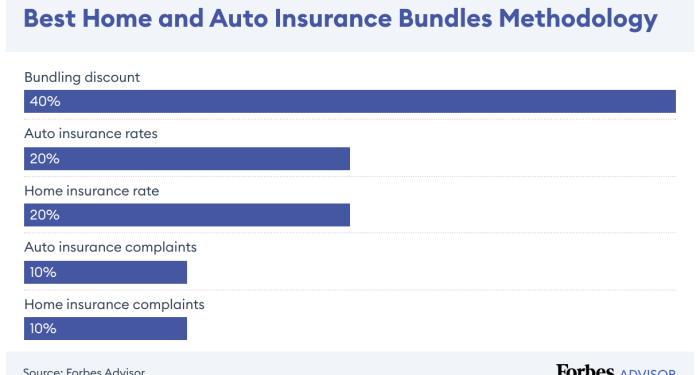 5 Best Home And Auto Insurance Bundles Of 2025 – Forbes Advisor