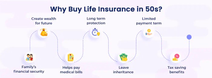 Life Insurance for 50 Years Old